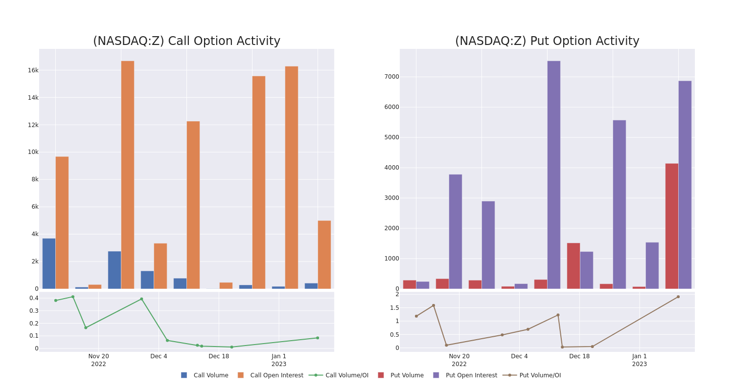 Options Call Chart