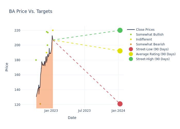 price target chart