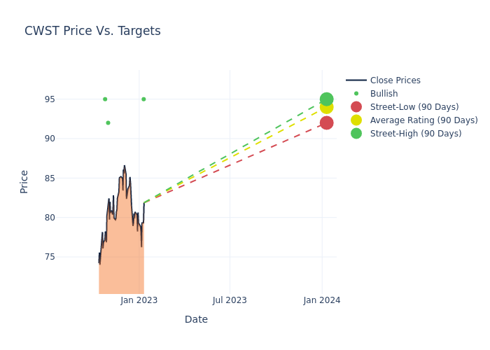 price target chart