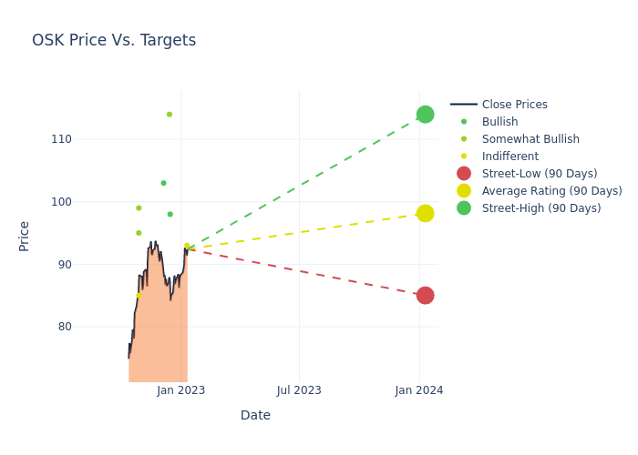 price target chart