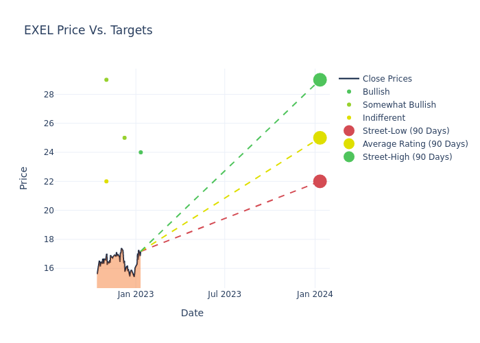 price target chart