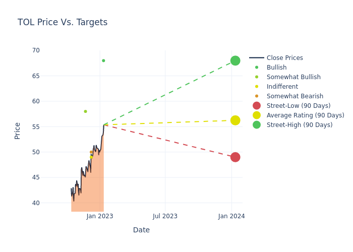 price target chart