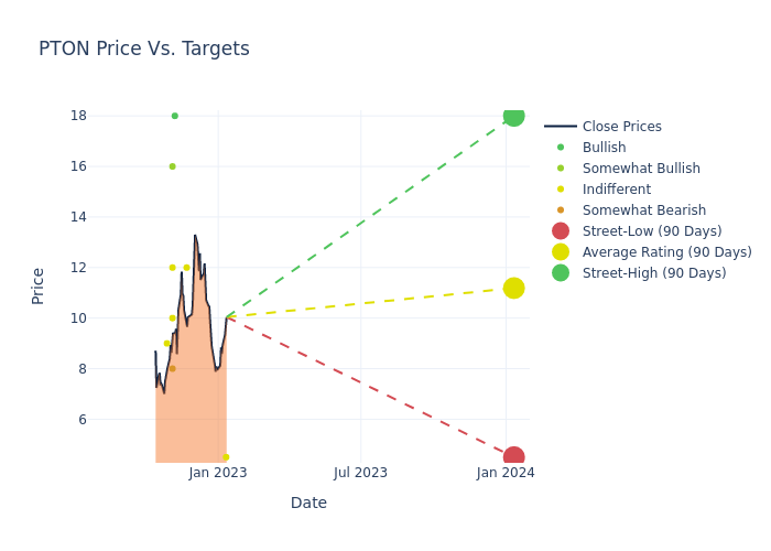 price target chart