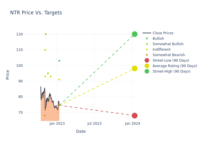 price target chart