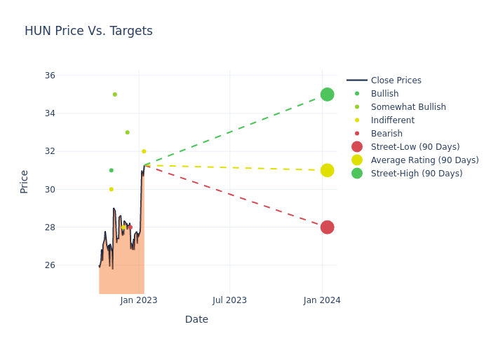 price target chart