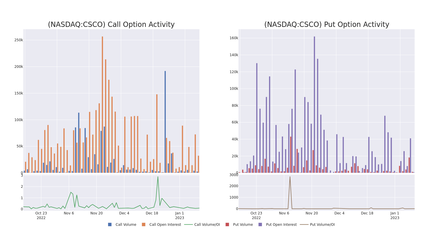 Options Call Chart