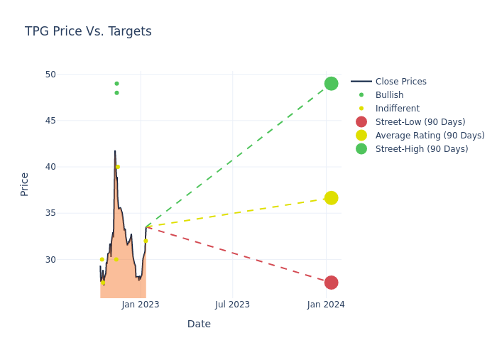 price target chart