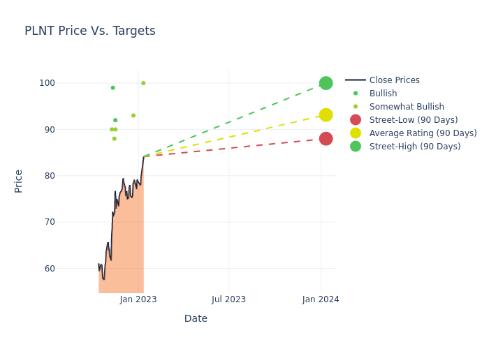 price target chart