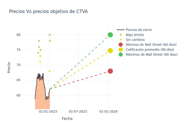 price target chart