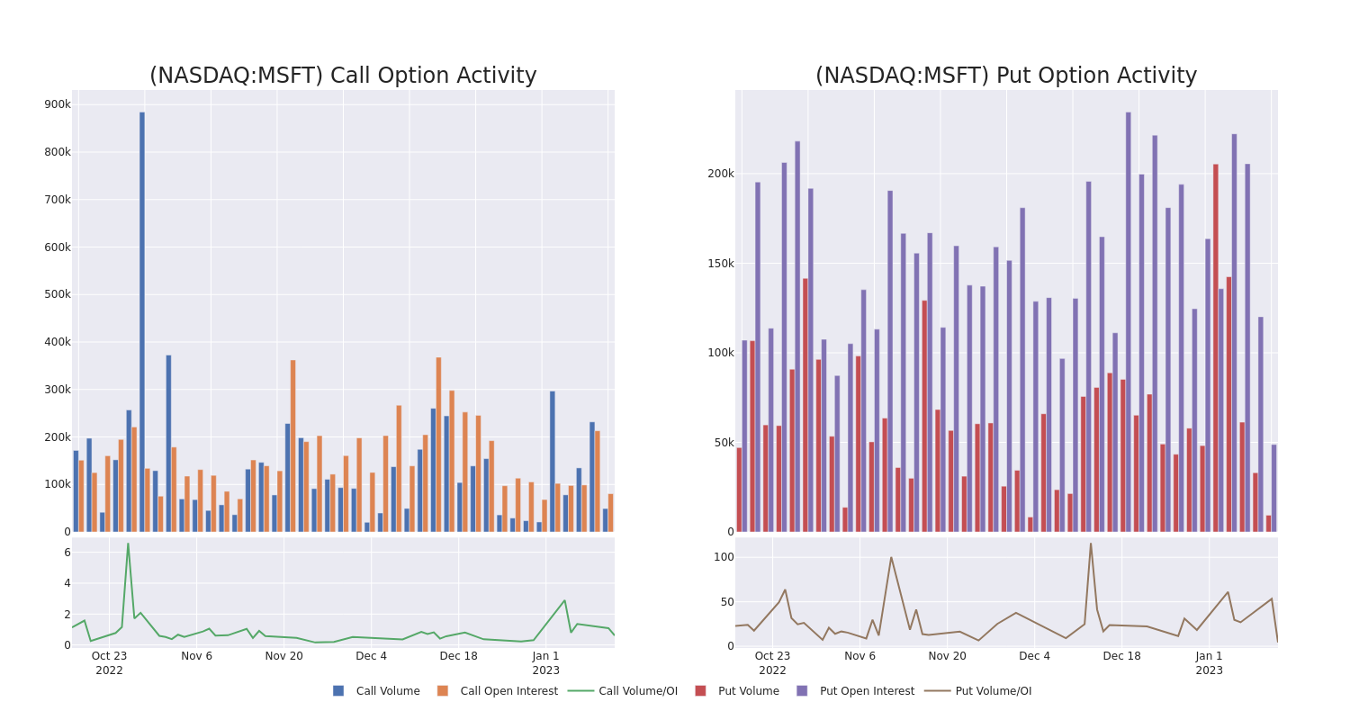 Options Call Chart