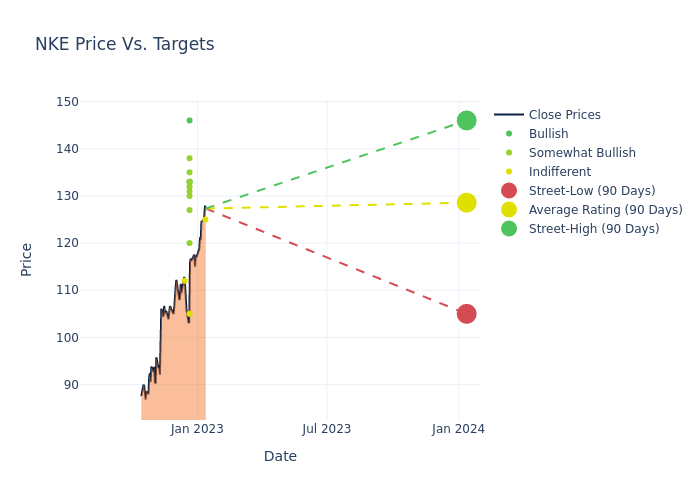 price target chart