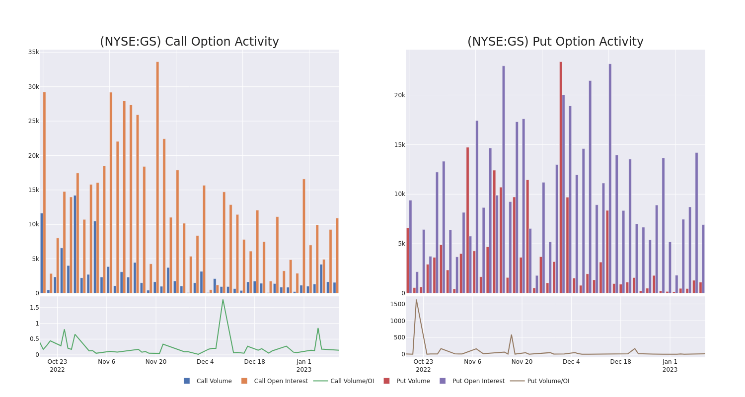 Options Call Chart