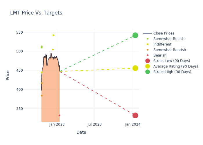 price target chart