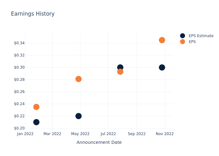 eps graph