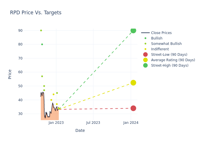 price target chart