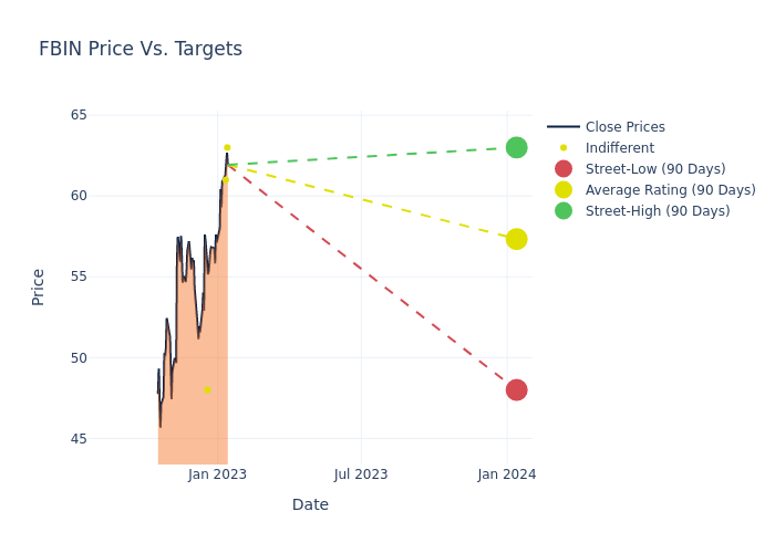 price target chart