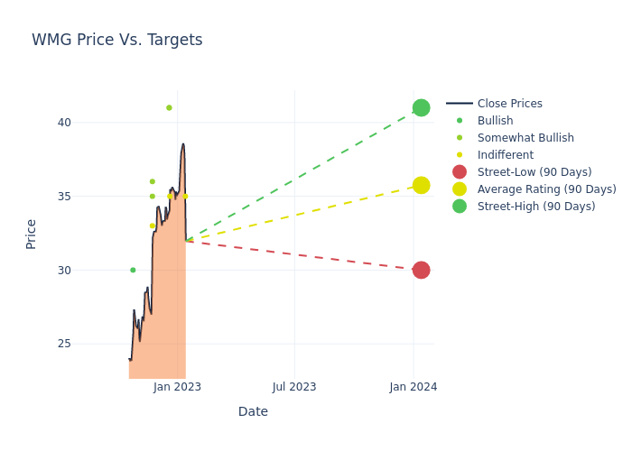 price target chart