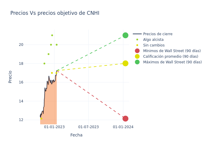 price target chart