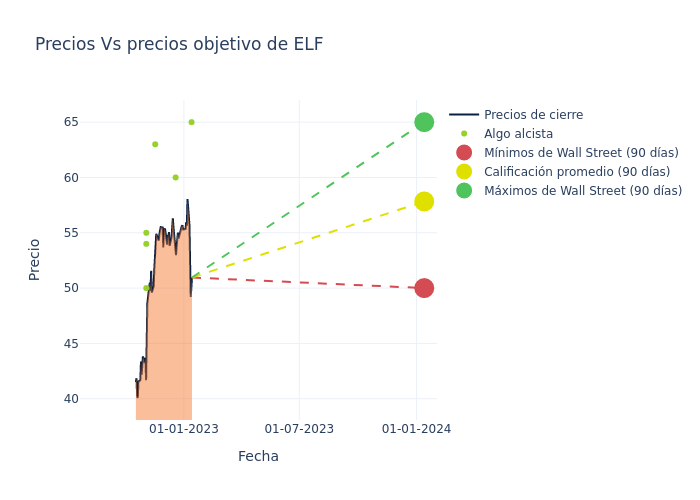 price target chart