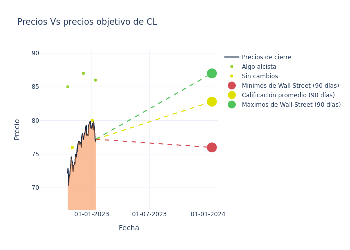 price target chart