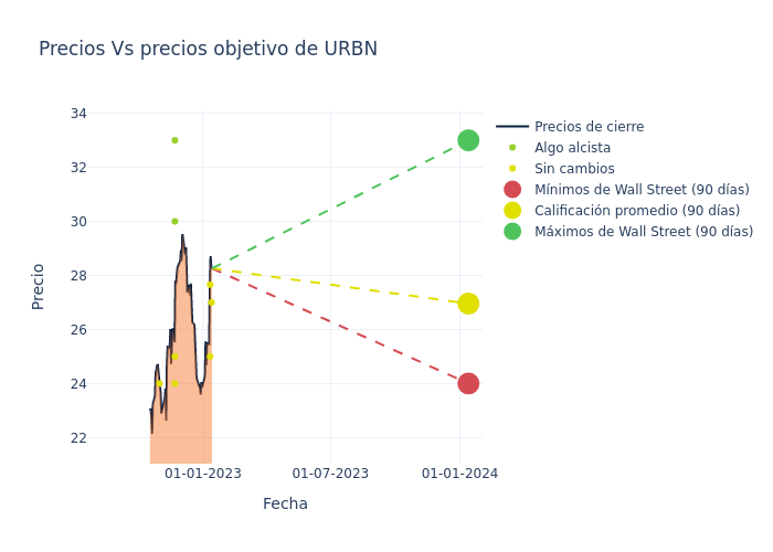 price target chart