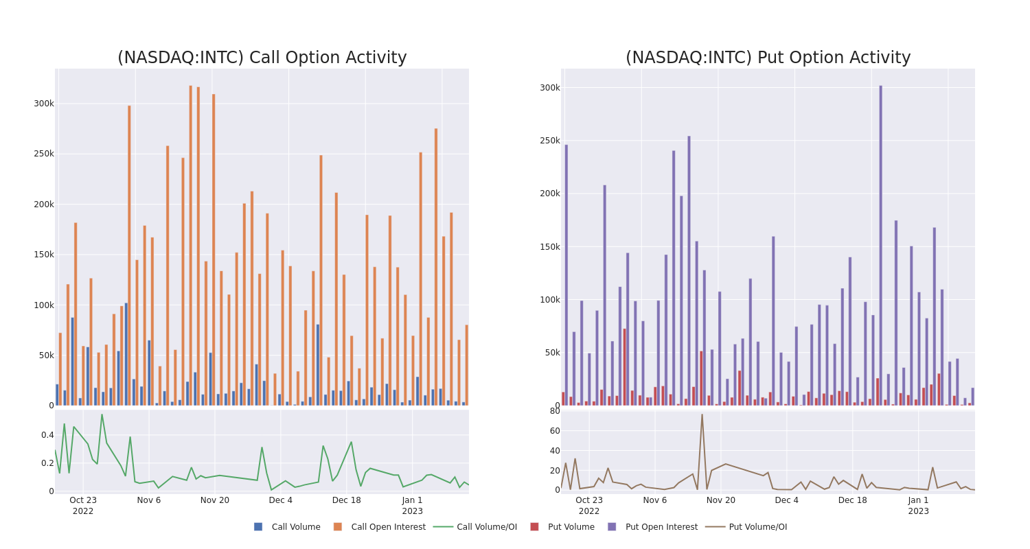 Options Call Chart