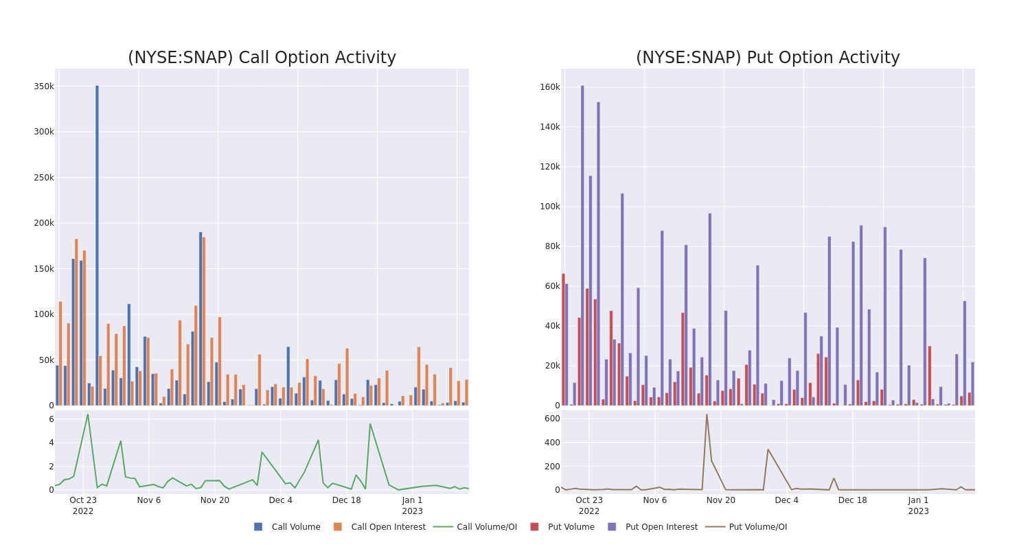 Options Call Chart