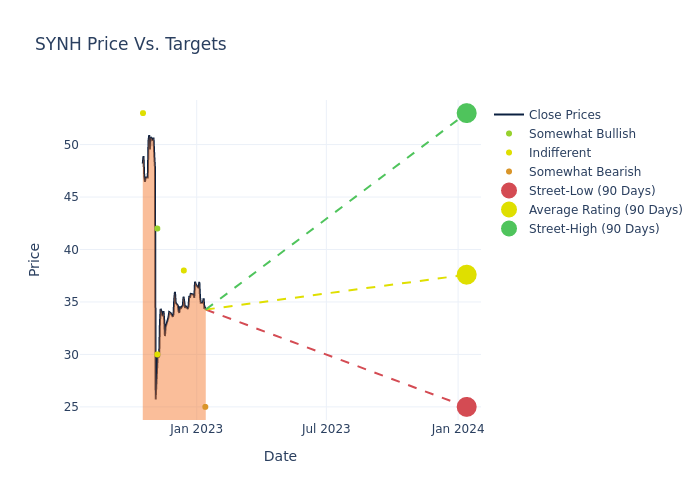 price target chart