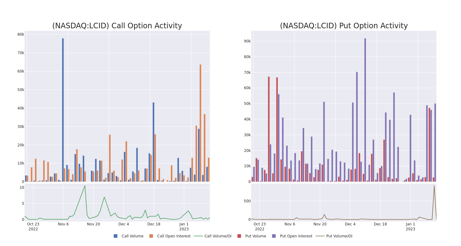 Options Call Chart