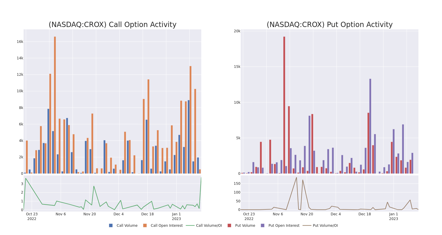 Options Call Chart