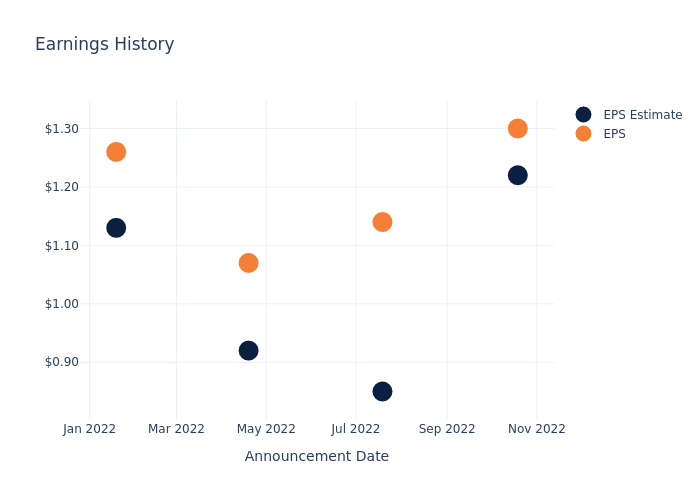 eps graph