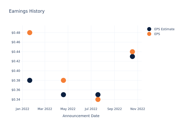 eps graph