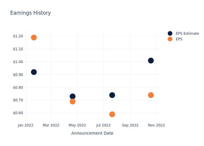 eps graph