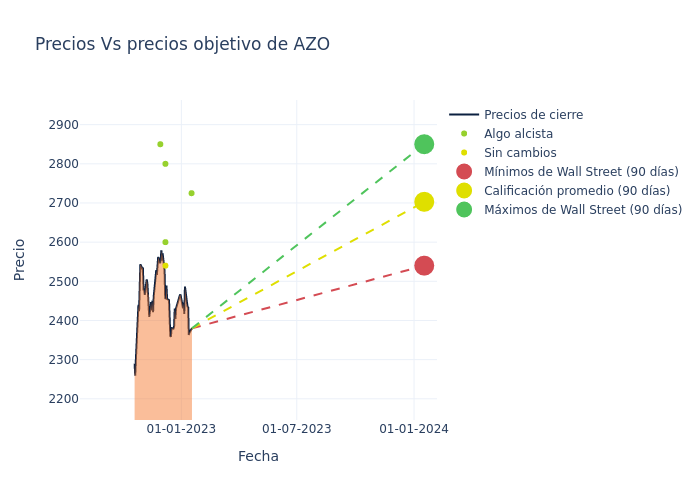 price target chart