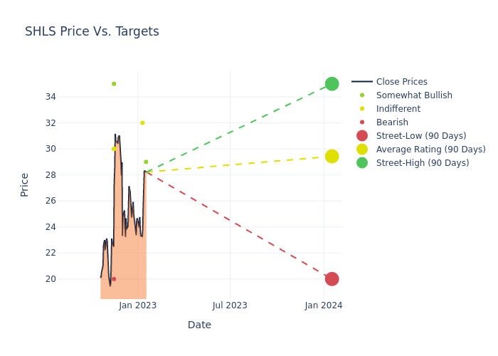 price target chart