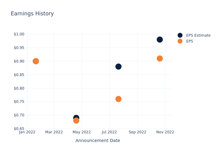 eps graph