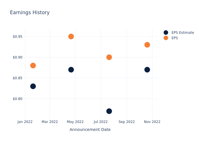 eps graph