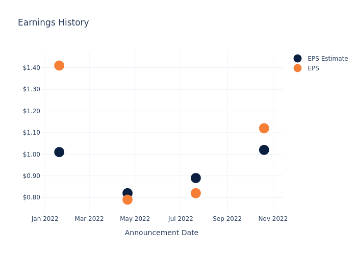 eps graph