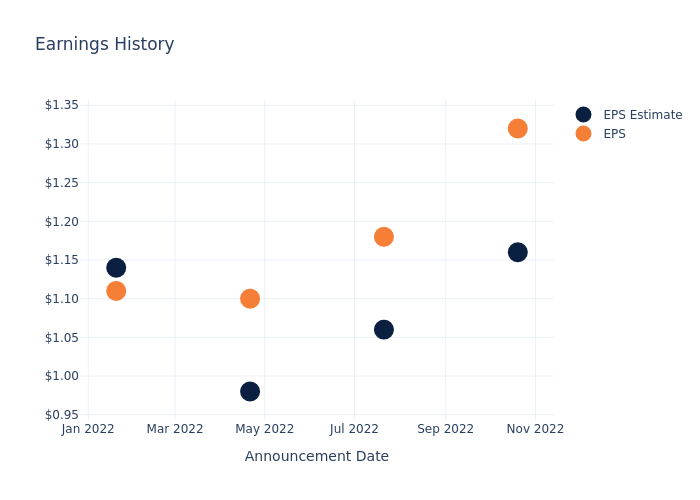 eps graph