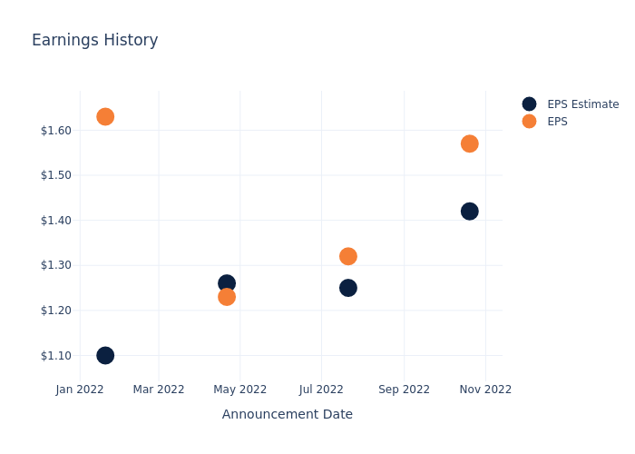 eps graph