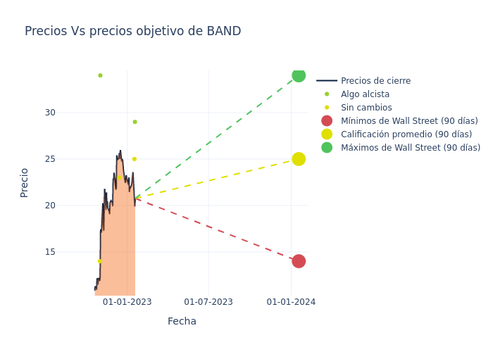 price target chart