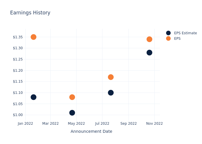 eps graph