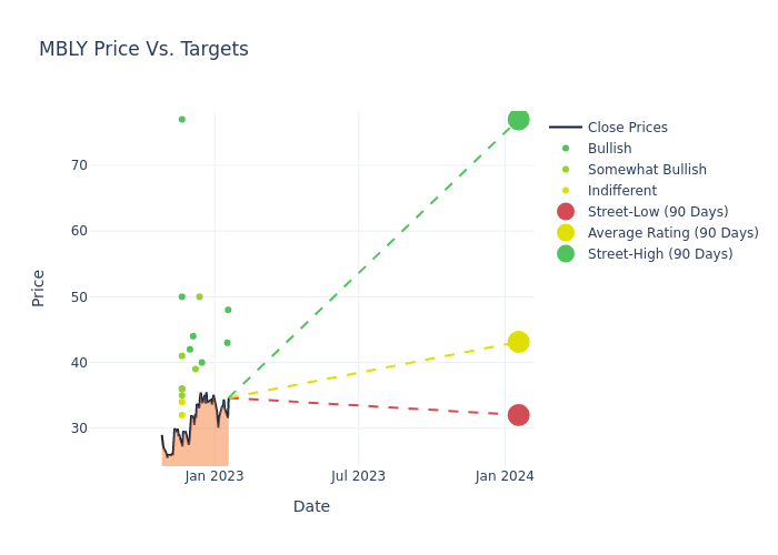 price target chart