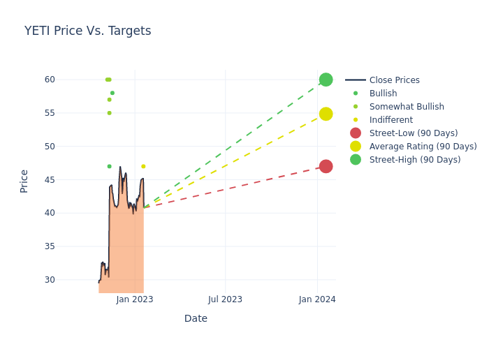 price target chart