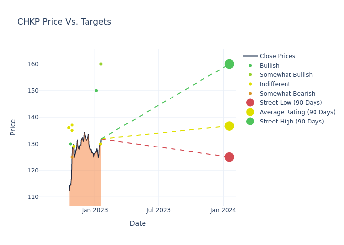 price target chart