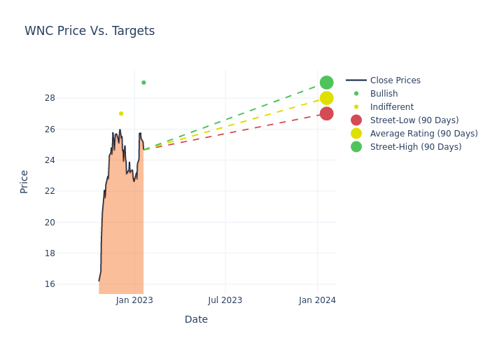 price target chart