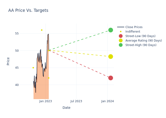 price target chart