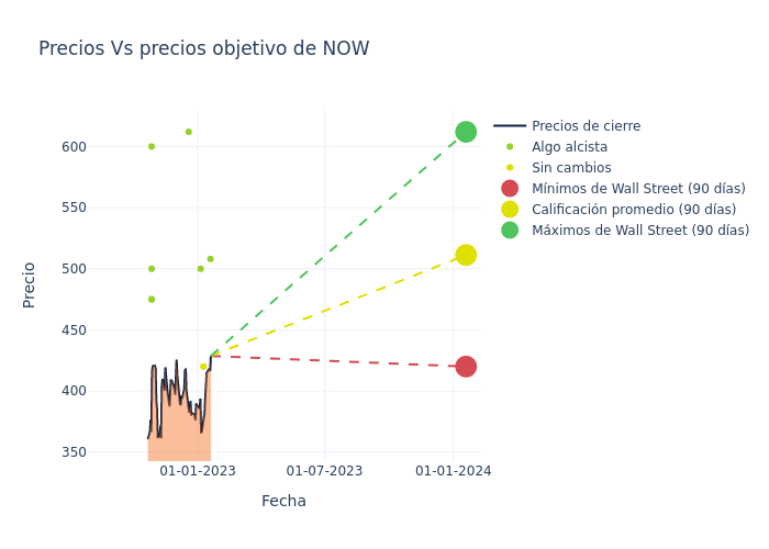 price target chart