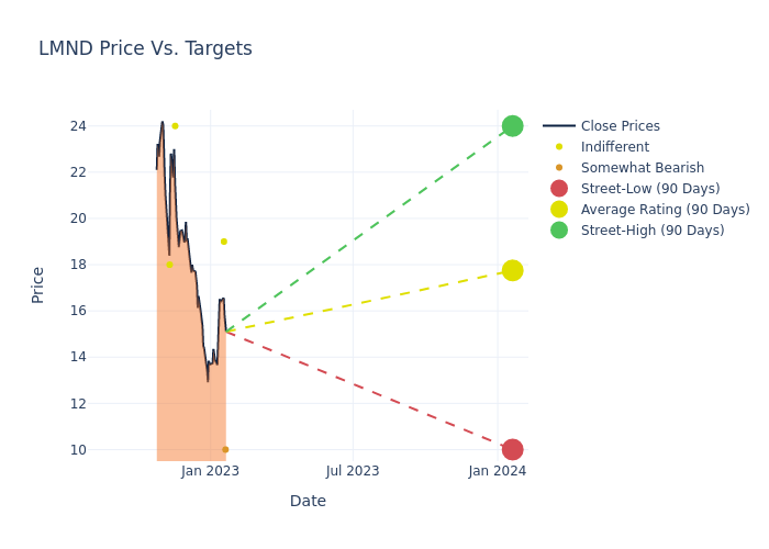 price target chart