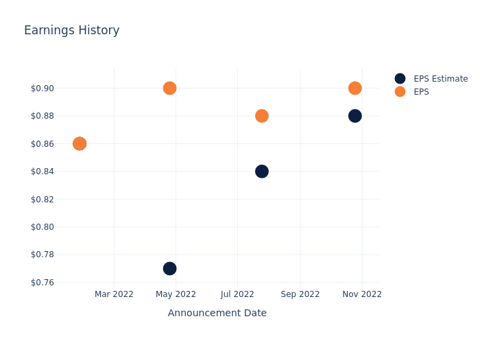 eps graph